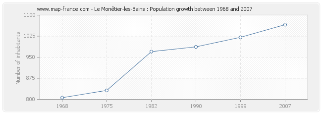 Population Le Monêtier-les-Bains